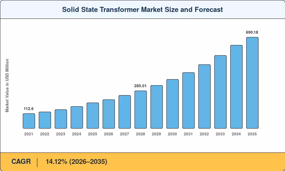 Solid State Transformer Market Size and Forecast