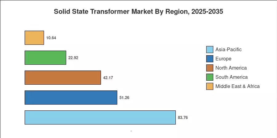Solid State Transformer Market By Region, 2025-2035