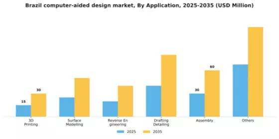 Brazil Computer Aided Design Market Segment Image 0