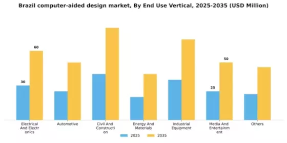 Brazil Computer Aided Design Market Segment Image 3