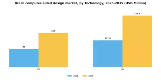 Brazil Computer Aided Design Market Segment Image 4