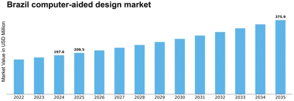Brazil Computer Aided Design Market Size