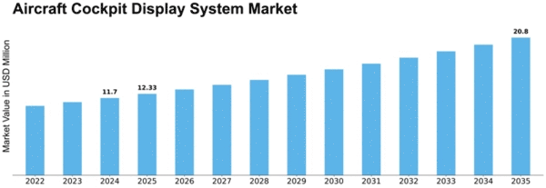 Aircraft Cockpit Display System Market Size