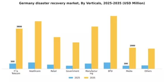 Germany Disaster Recovery Service Market Segment Image 2