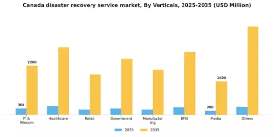 Canada Disaster Recovery Service Market Segment Image 2