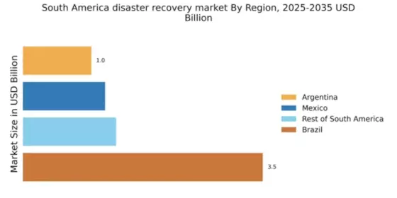 South America Disaster Recovery Service Market Regional Image