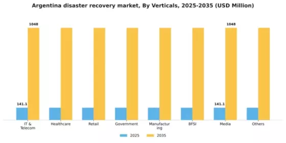 Argentina Disaster Recovery Service Market Segment Image 2