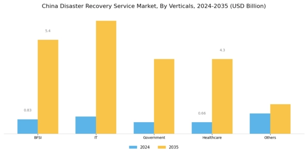 China Disaster Recovery Service Market Segment Image 1
