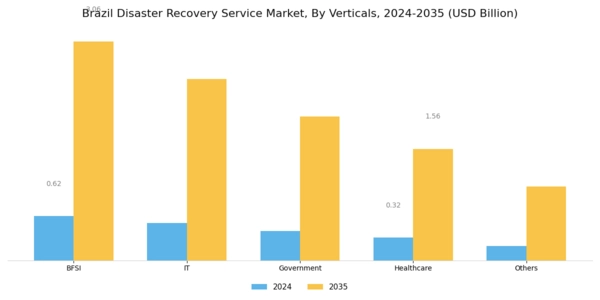 Brazil Disaster Recovery Service Market Segment Image 1