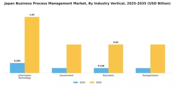 Japan Business Process Management Market Segment Image 3