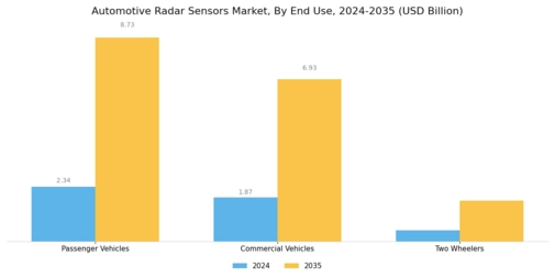 Automotive Radar Sensors Market Segment Image 2