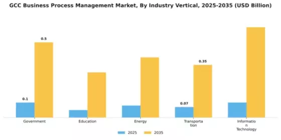 GCC Business Process Management Market Segment Image 4