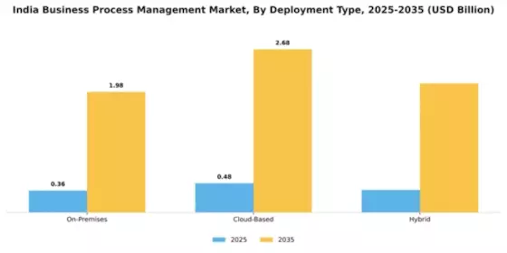 India Business Process Management Market Segment Image 2