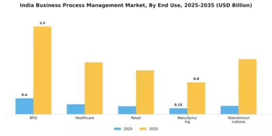 India Business Process Management Market Segment Image 3