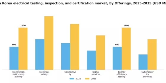 South Korea Electrical Electronics Testing Inspection Certification Market Segment Image 0