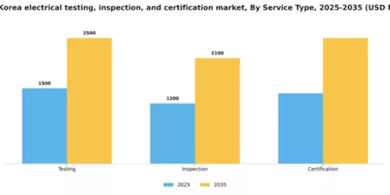 South Korea Electrical Electronics Testing Inspection Certification Market Segment Image 2