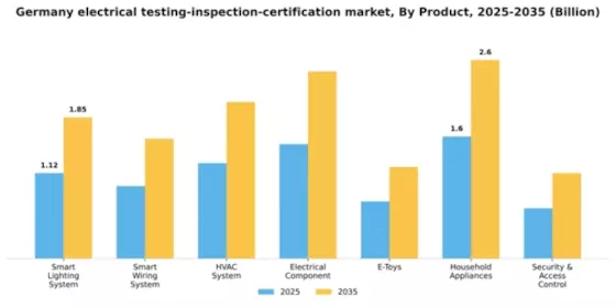 Germany Electrical Electronics Testing Inspection Certification Market Segment Image 1