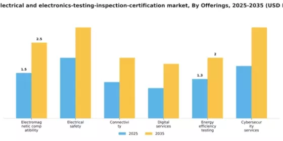 India Electrical Electronics Testing Inspection Certification Market Segment Image 0