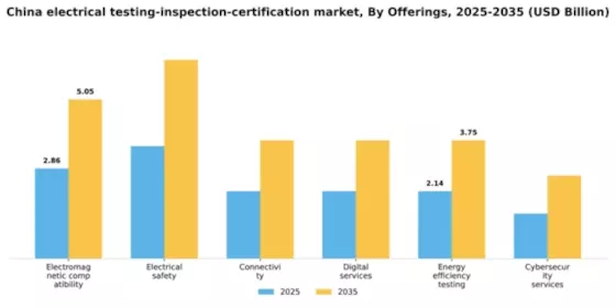 China Electrical Electronics Testing Inspection Certification Market Segment Image 0