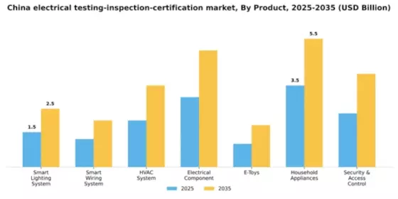 China Electrical Electronics Testing Inspection Certification Market Segment Image 1