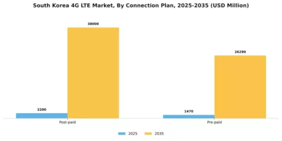 South Korea 4G Lte Market Segment Image 0