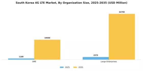 South Korea 4G Lte Market Segment Image 2