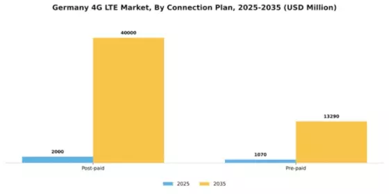 Germany 4G Lte Market Segment Image 0