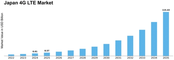 Japan 4G Lte Market Size