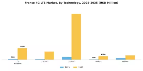 France 4G Lte Market Segment Image 3