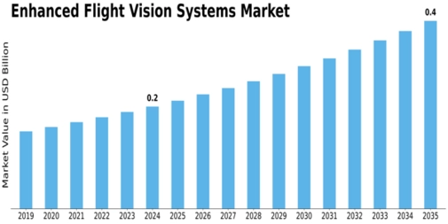 Enhanced Flight Vision Systems Market Size