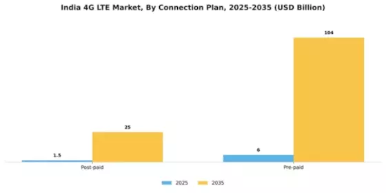 India 4G Lte Market Segment Image 0