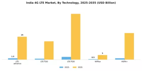 India 4G Lte Market Segment Image 3