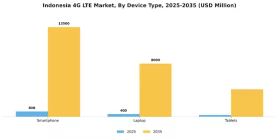Indonesia 4G Lte Market Segment Image 1