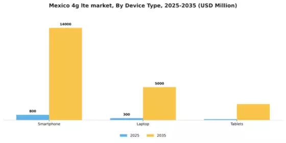 Mexico 4G Lte Market Segment Image 1