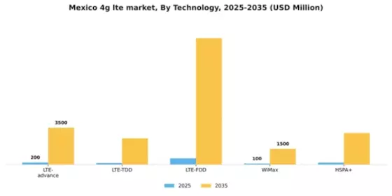 Mexico 4G Lte Market Segment Image 3