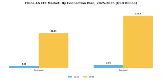 China 4G Lte Market Segment Image 0