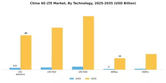China 4G Lte Market Segment Image 3