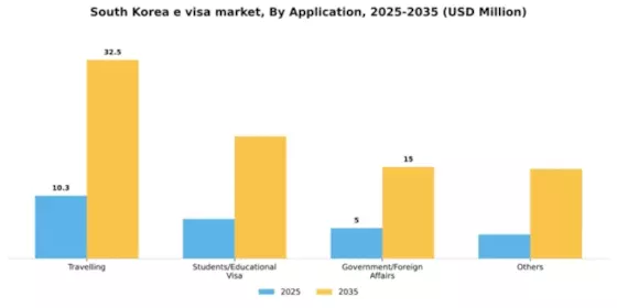 South Korea E Visa Market Segment Image 0