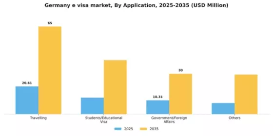 Germany E Visa Market Segment Image 0