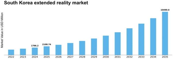 South Korea Extended Reality Market Size