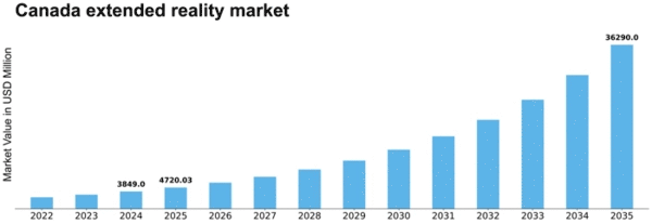Canada Extended Reality Market Size