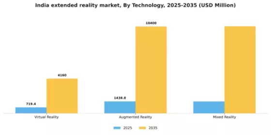 India Extended Reality Market Segment Image 3
