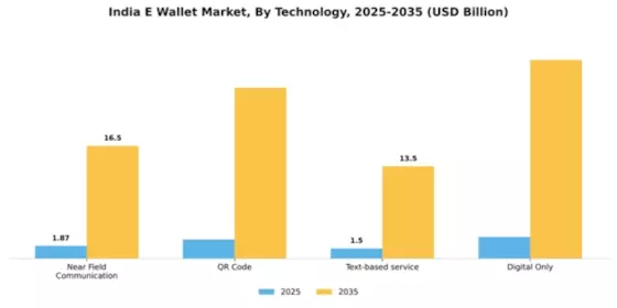 India E-Wallet Market Segment Image 1