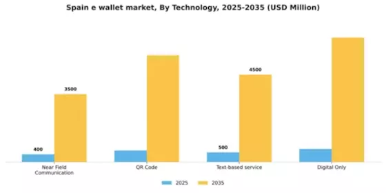 Spain E Wallet Market Segment Image 1