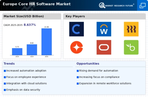 Europe Core HR Software Market Infographic
