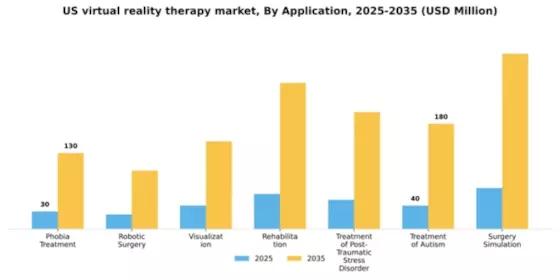 US Virtual Reality Therapy Market Segment Image 0