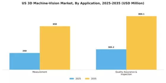 US 3D Machine Vision Market Segment Image 0