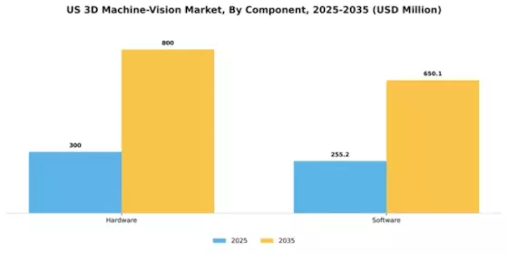US 3D Machine Vision Market Segment Image 1