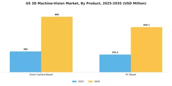 US 3D Machine Vision Market Segment Image 2