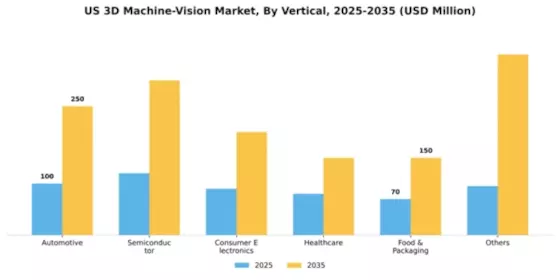 US 3D Machine Vision Market Segment Image 3